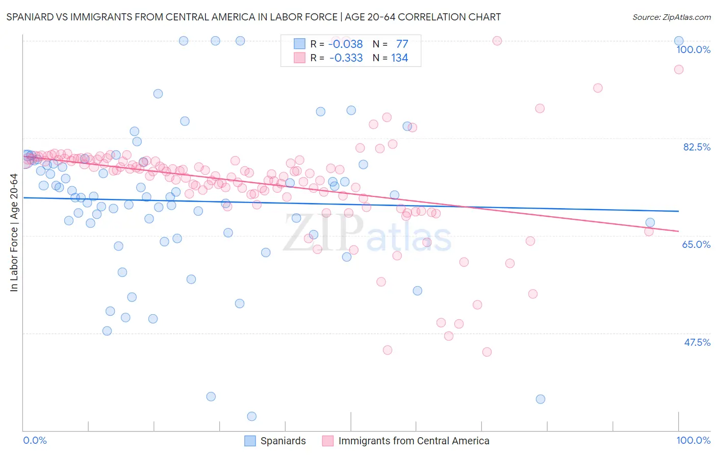 Spaniard vs Immigrants from Central America In Labor Force | Age 20-64