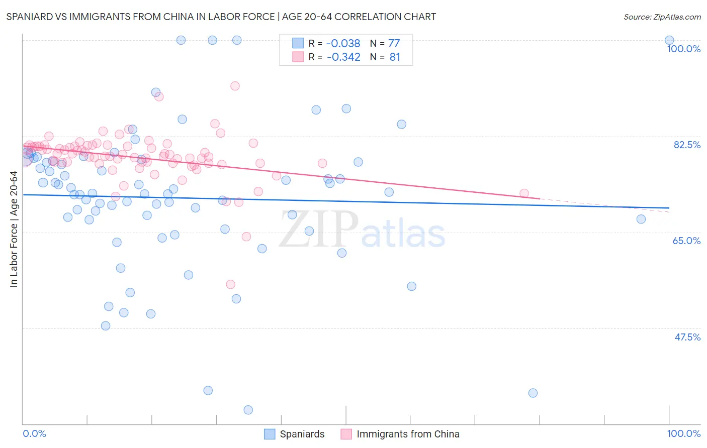 Spaniard vs Immigrants from China In Labor Force | Age 20-64