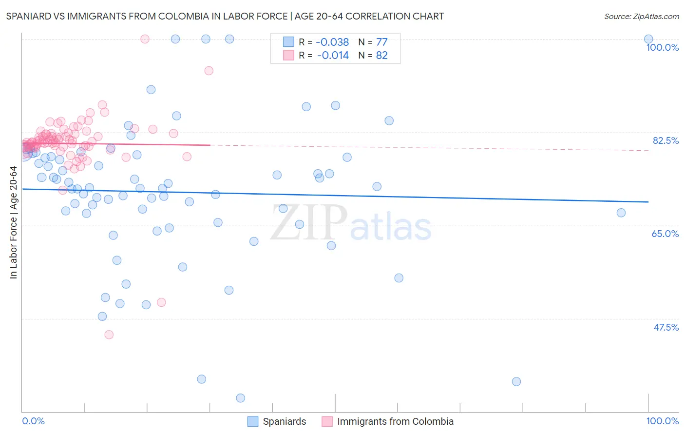 Spaniard vs Immigrants from Colombia In Labor Force | Age 20-64