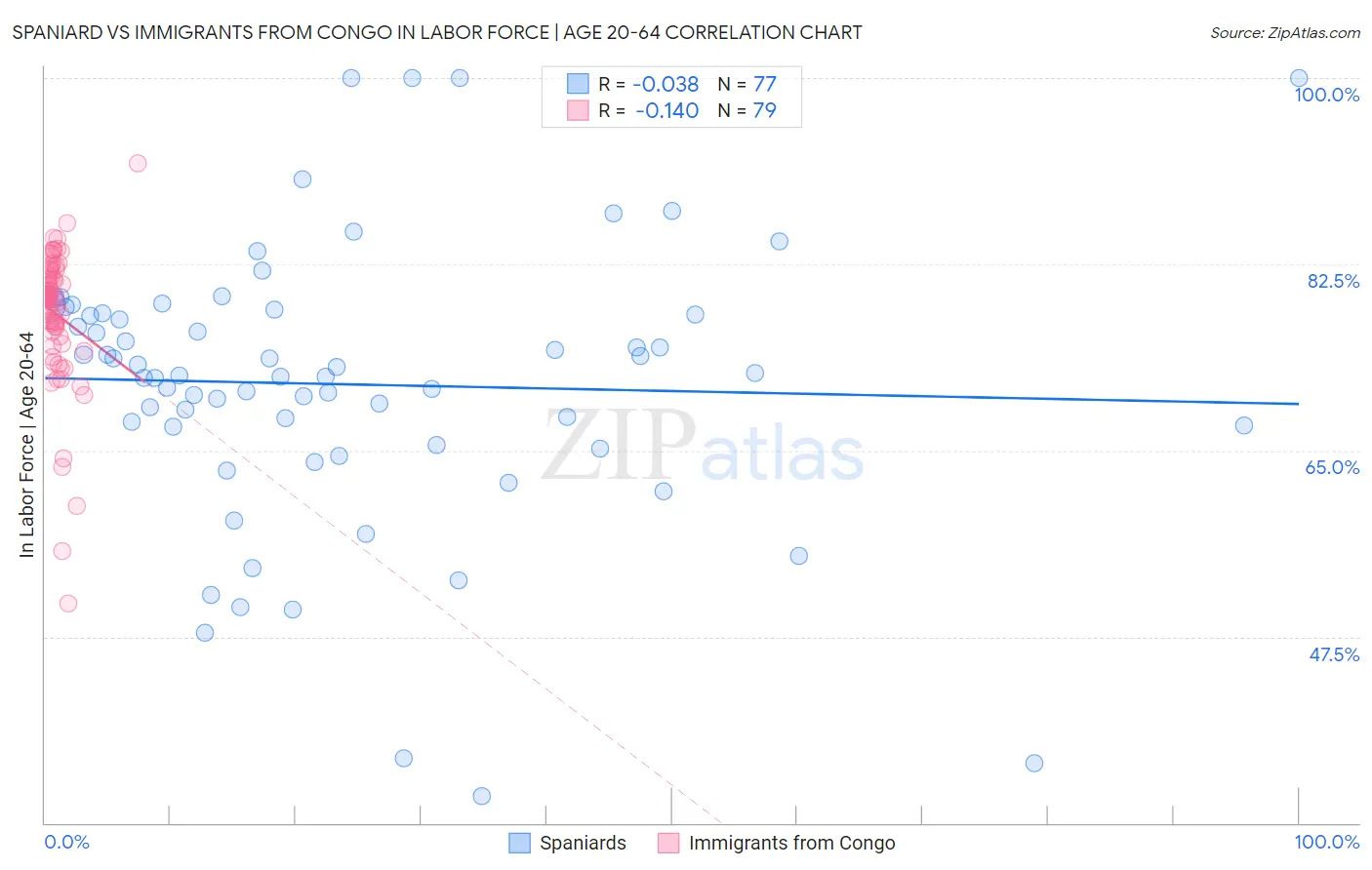 Spaniard vs Immigrants from Congo In Labor Force | Age 20-64