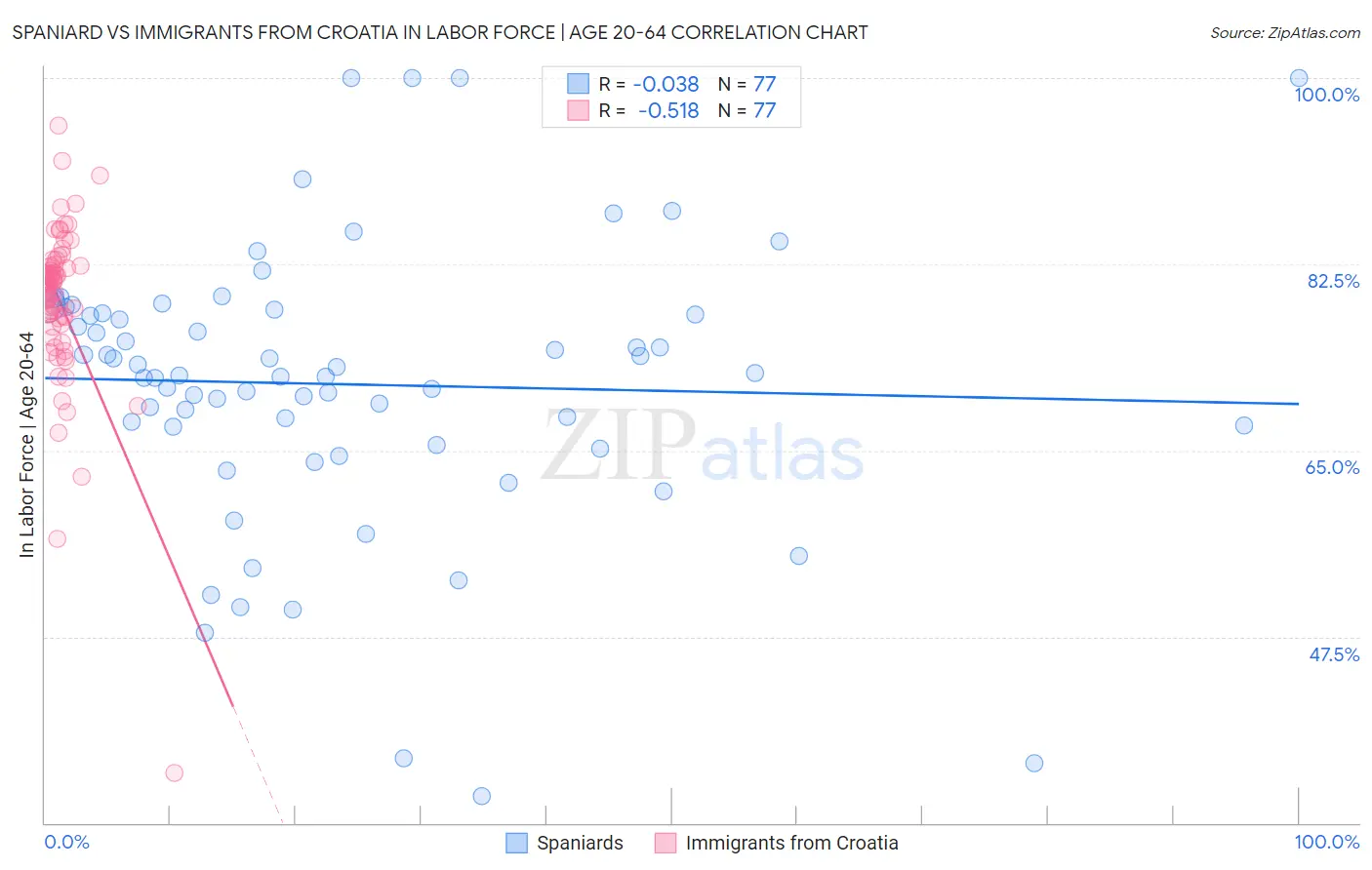 Spaniard vs Immigrants from Croatia In Labor Force | Age 20-64