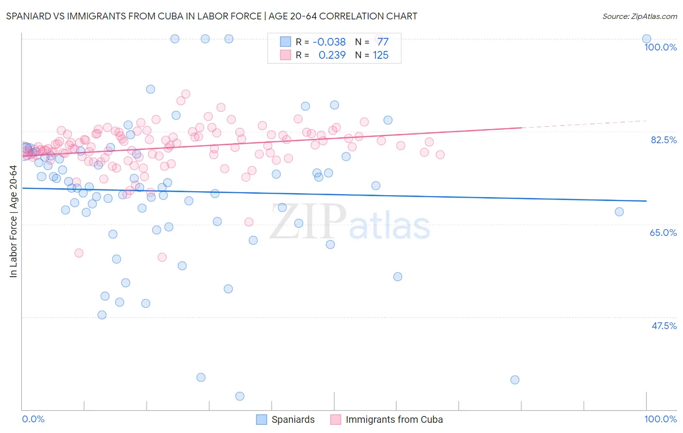 Spaniard vs Immigrants from Cuba In Labor Force | Age 20-64