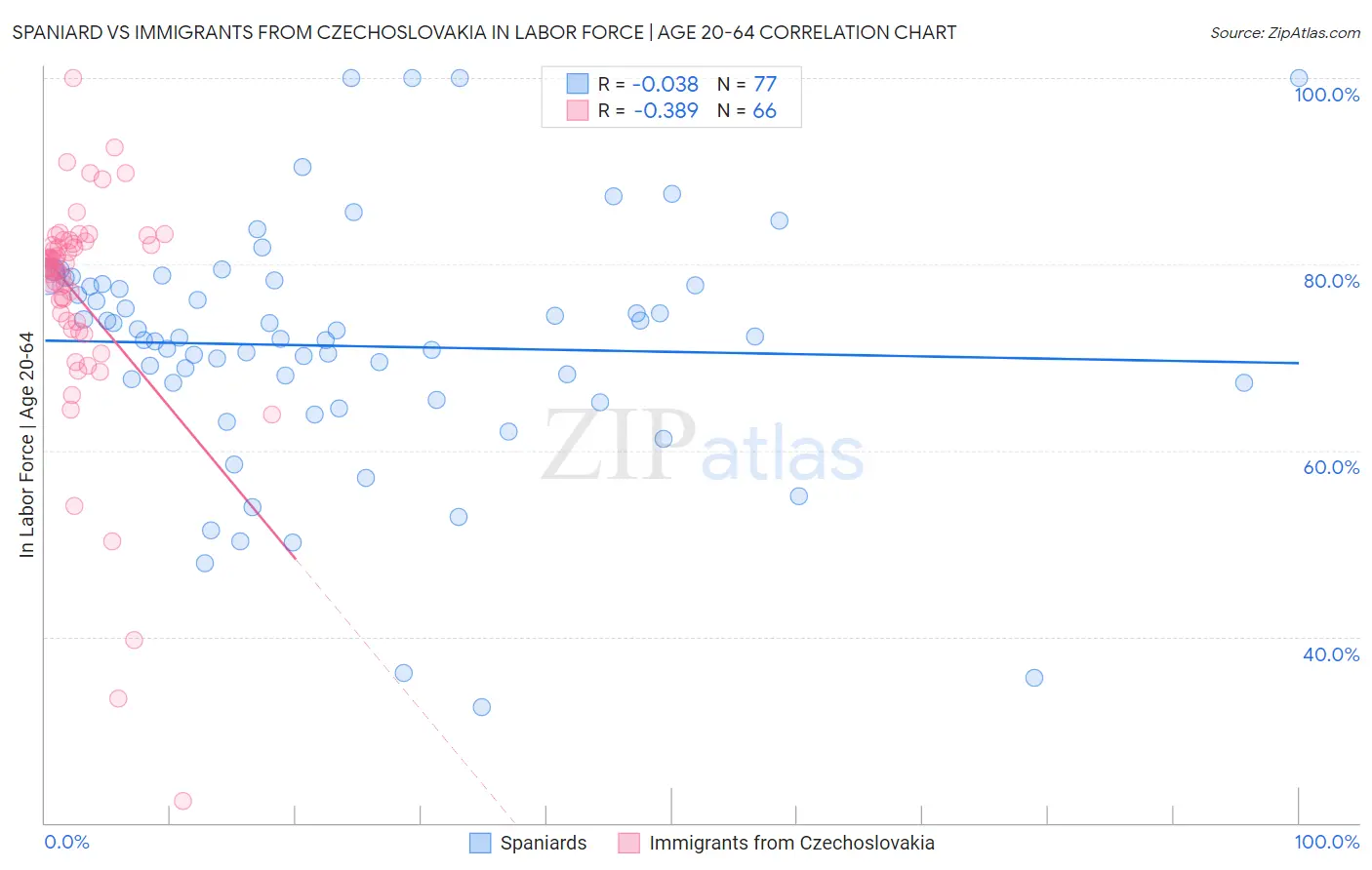 Spaniard vs Immigrants from Czechoslovakia In Labor Force | Age 20-64