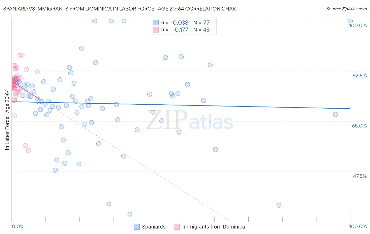 Spaniard vs Immigrants from Dominica In Labor Force | Age 20-64