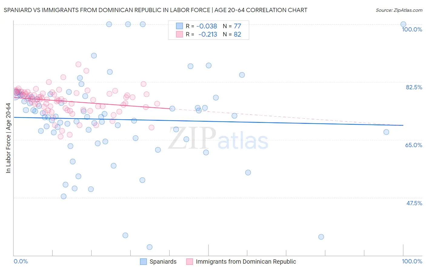 Spaniard vs Immigrants from Dominican Republic In Labor Force | Age 20-64