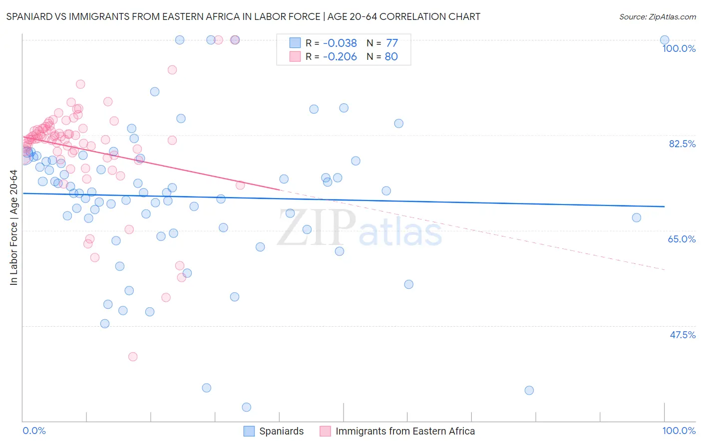 Spaniard vs Immigrants from Eastern Africa In Labor Force | Age 20-64