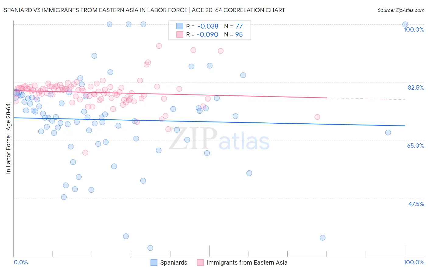 Spaniard vs Immigrants from Eastern Asia In Labor Force | Age 20-64