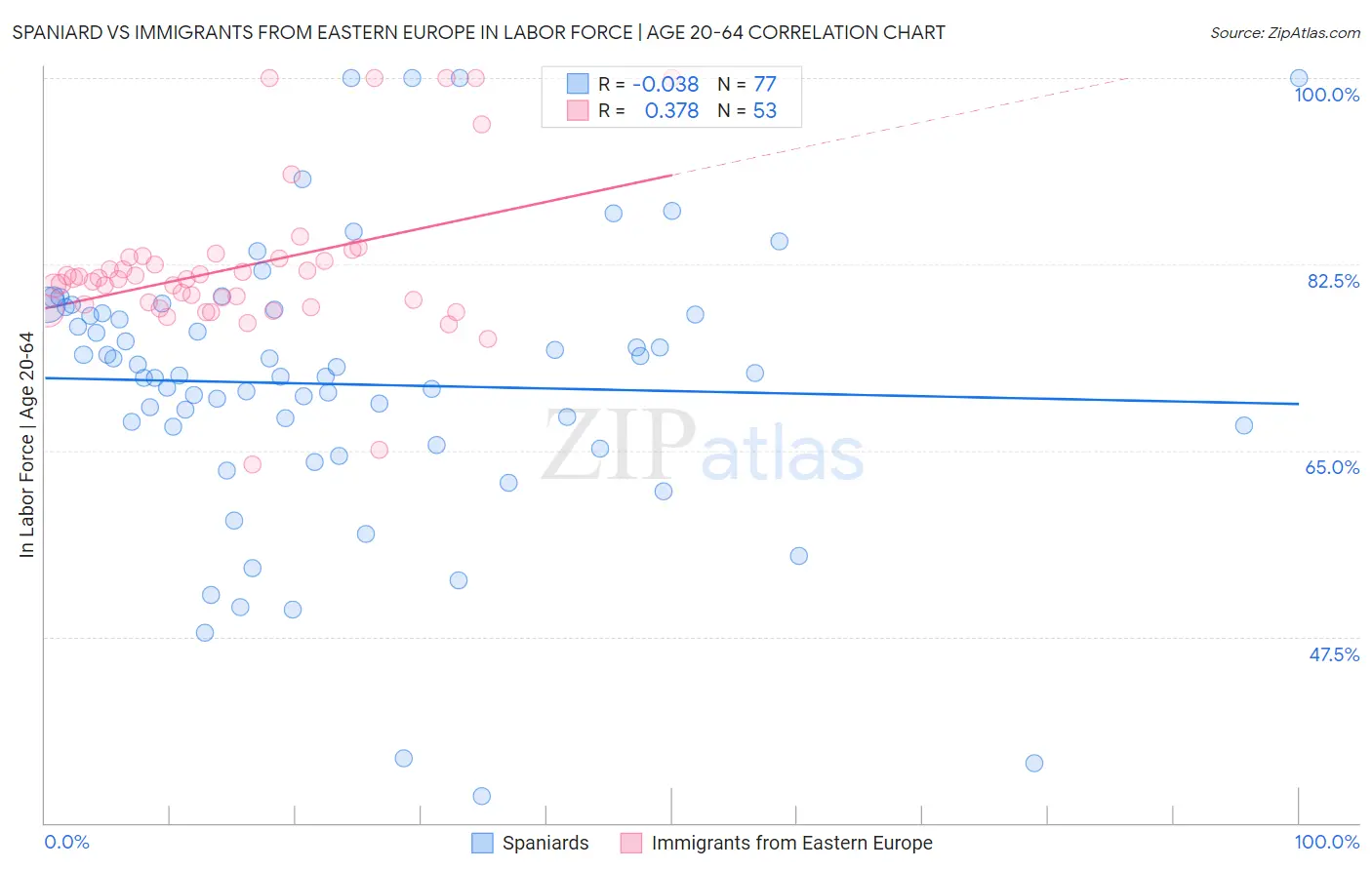 Spaniard vs Immigrants from Eastern Europe In Labor Force | Age 20-64