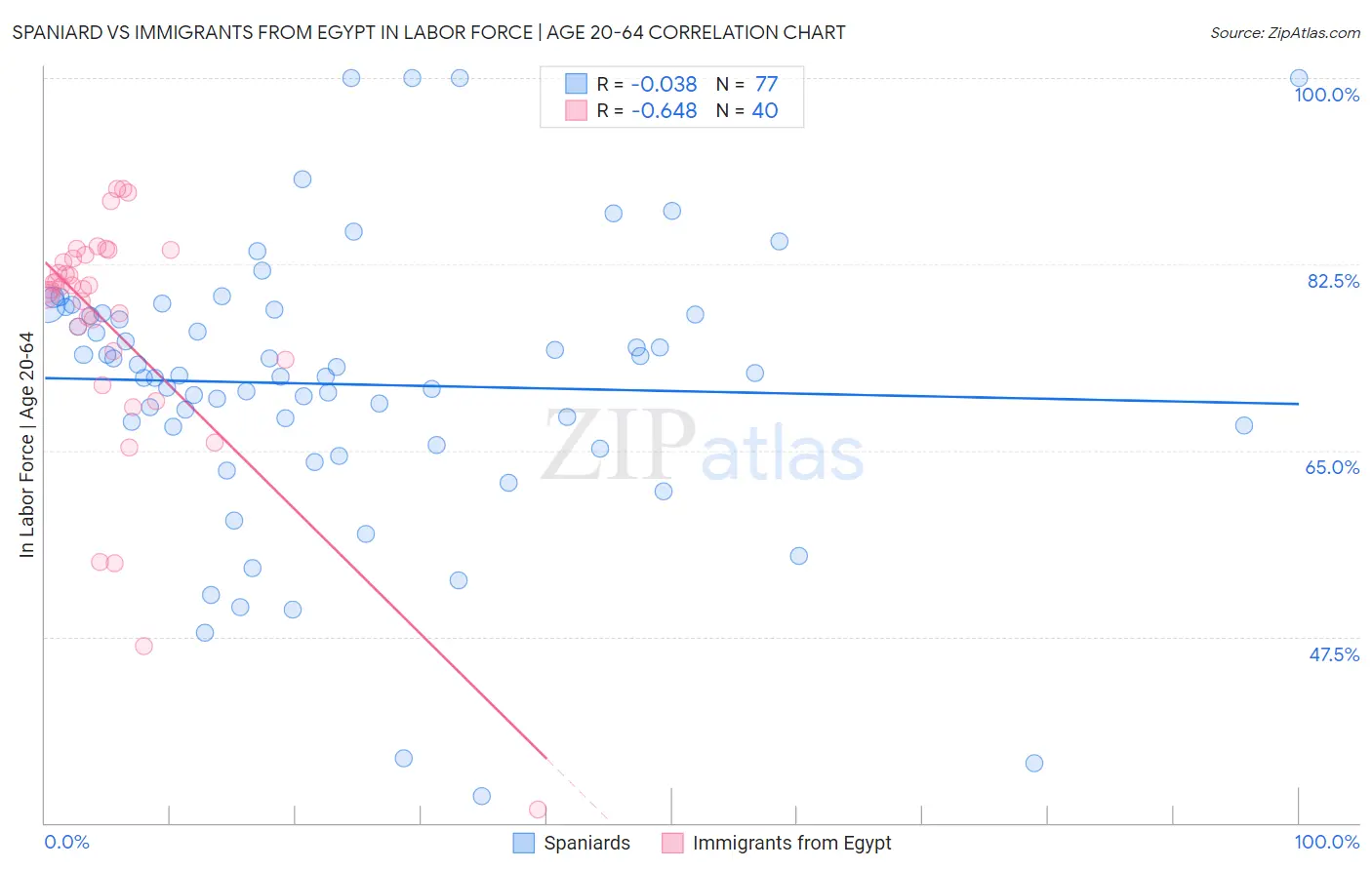 Spaniard vs Immigrants from Egypt In Labor Force | Age 20-64