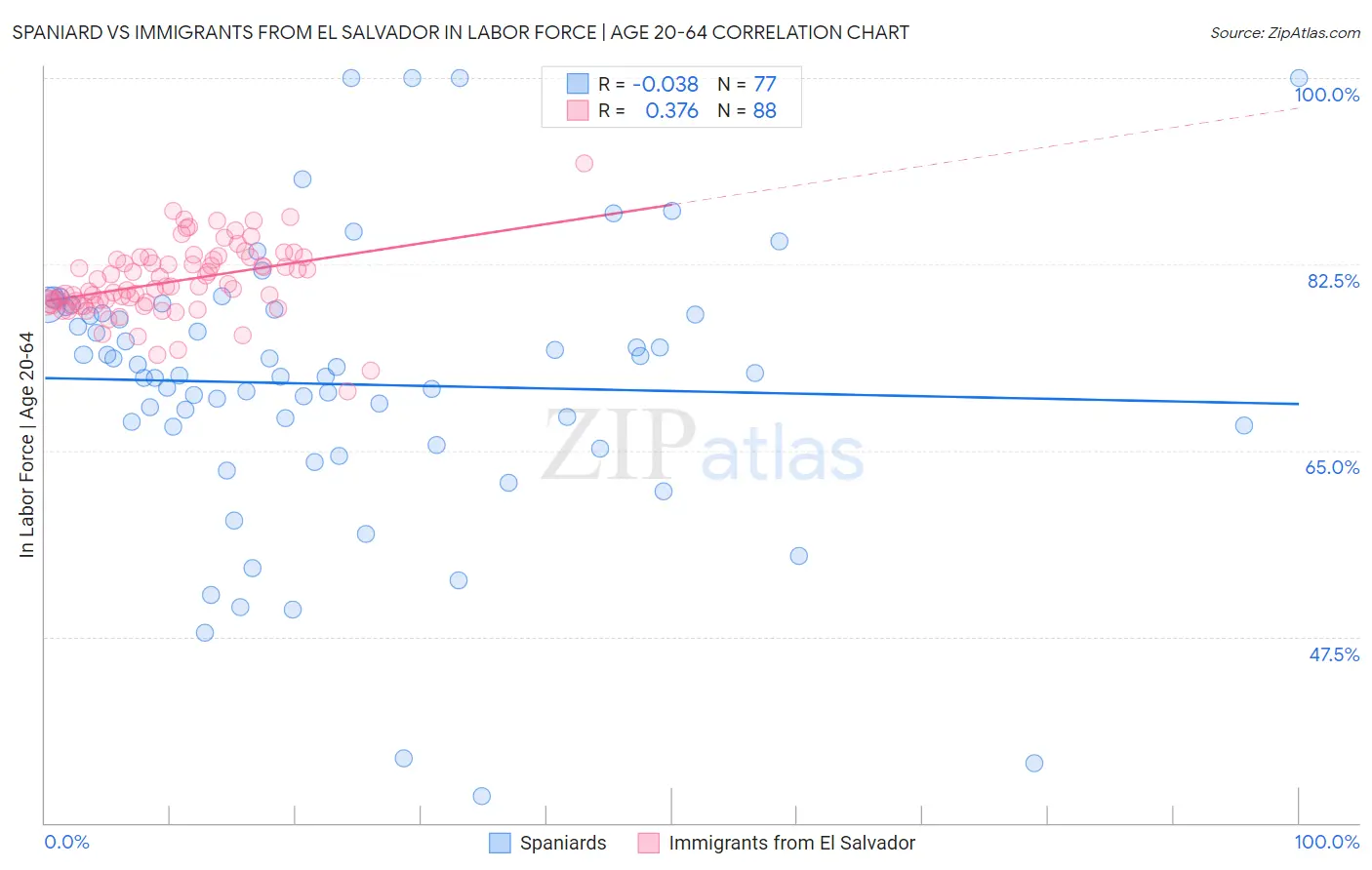 Spaniard vs Immigrants from El Salvador In Labor Force | Age 20-64