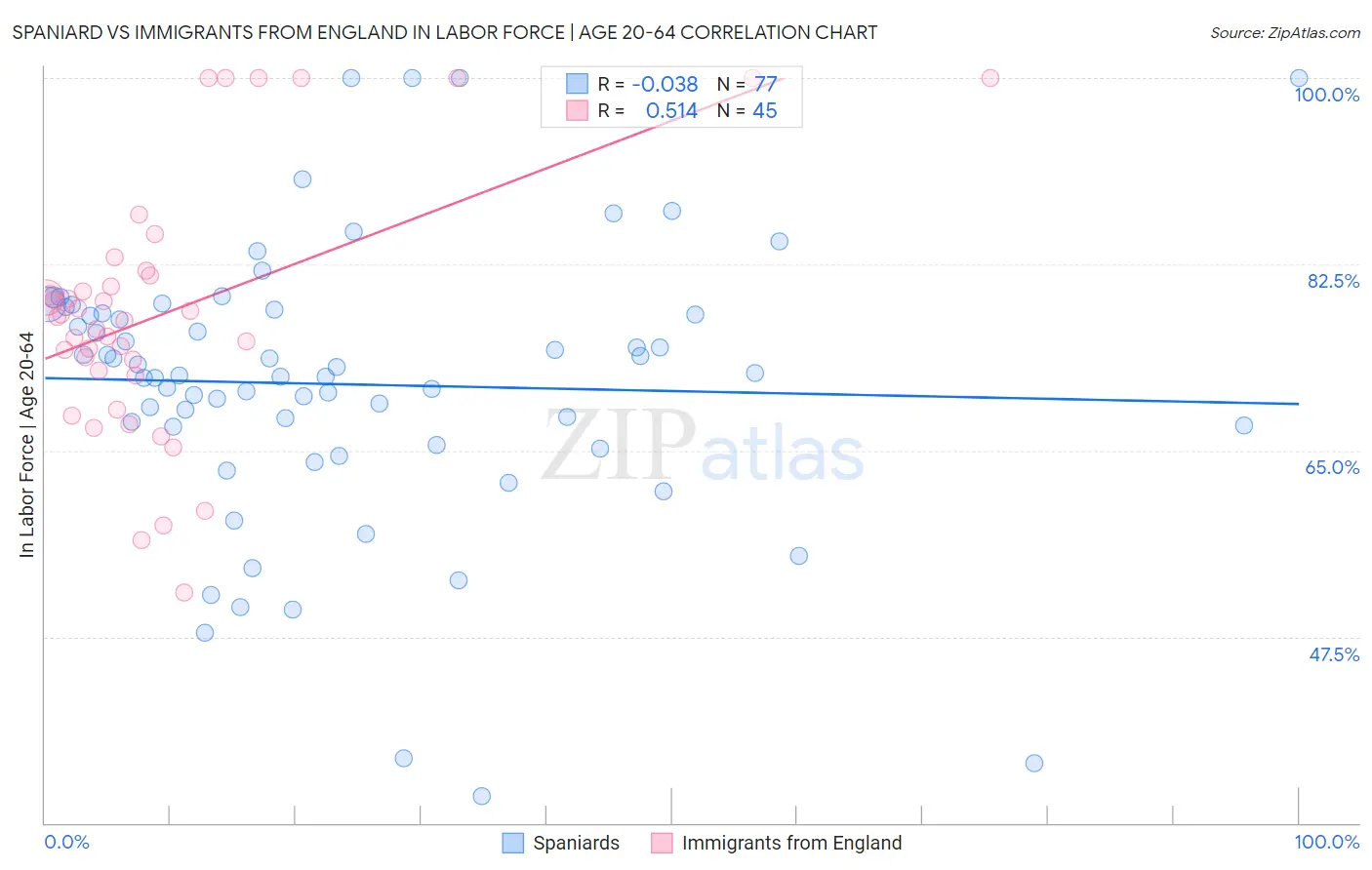 Spaniard vs Immigrants from England In Labor Force | Age 20-64