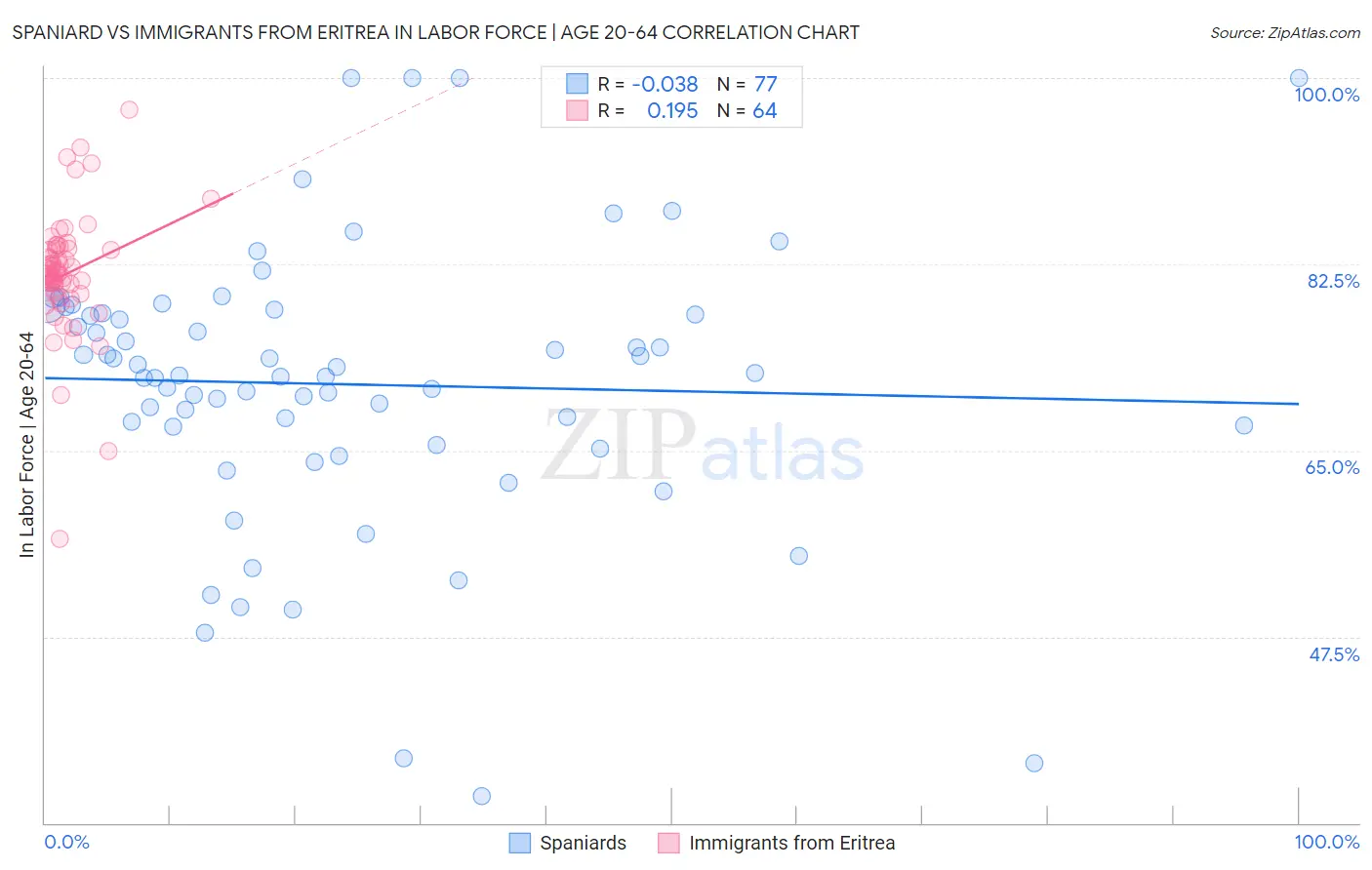 Spaniard vs Immigrants from Eritrea In Labor Force | Age 20-64