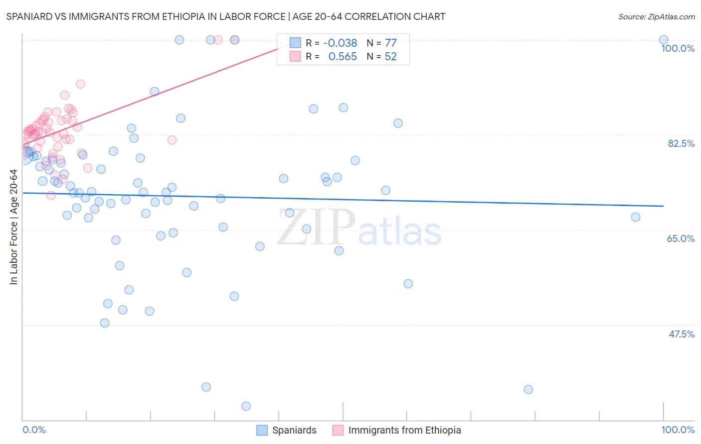 Spaniard vs Immigrants from Ethiopia In Labor Force | Age 20-64