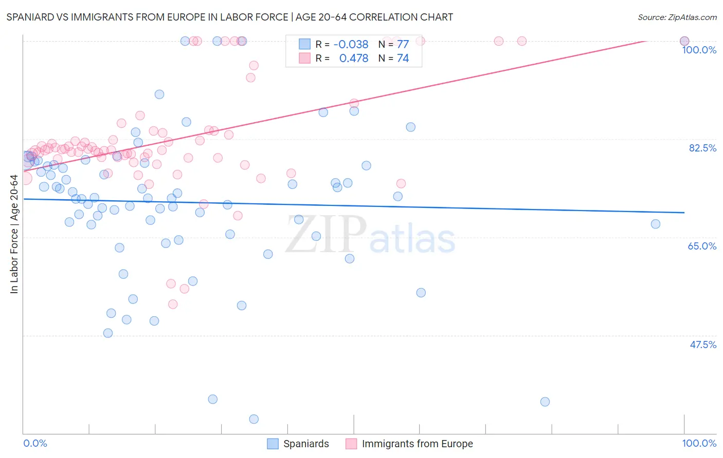 Spaniard vs Immigrants from Europe In Labor Force | Age 20-64