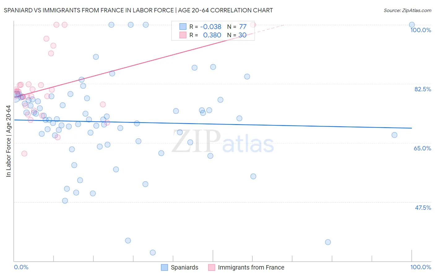 Spaniard vs Immigrants from France In Labor Force | Age 20-64