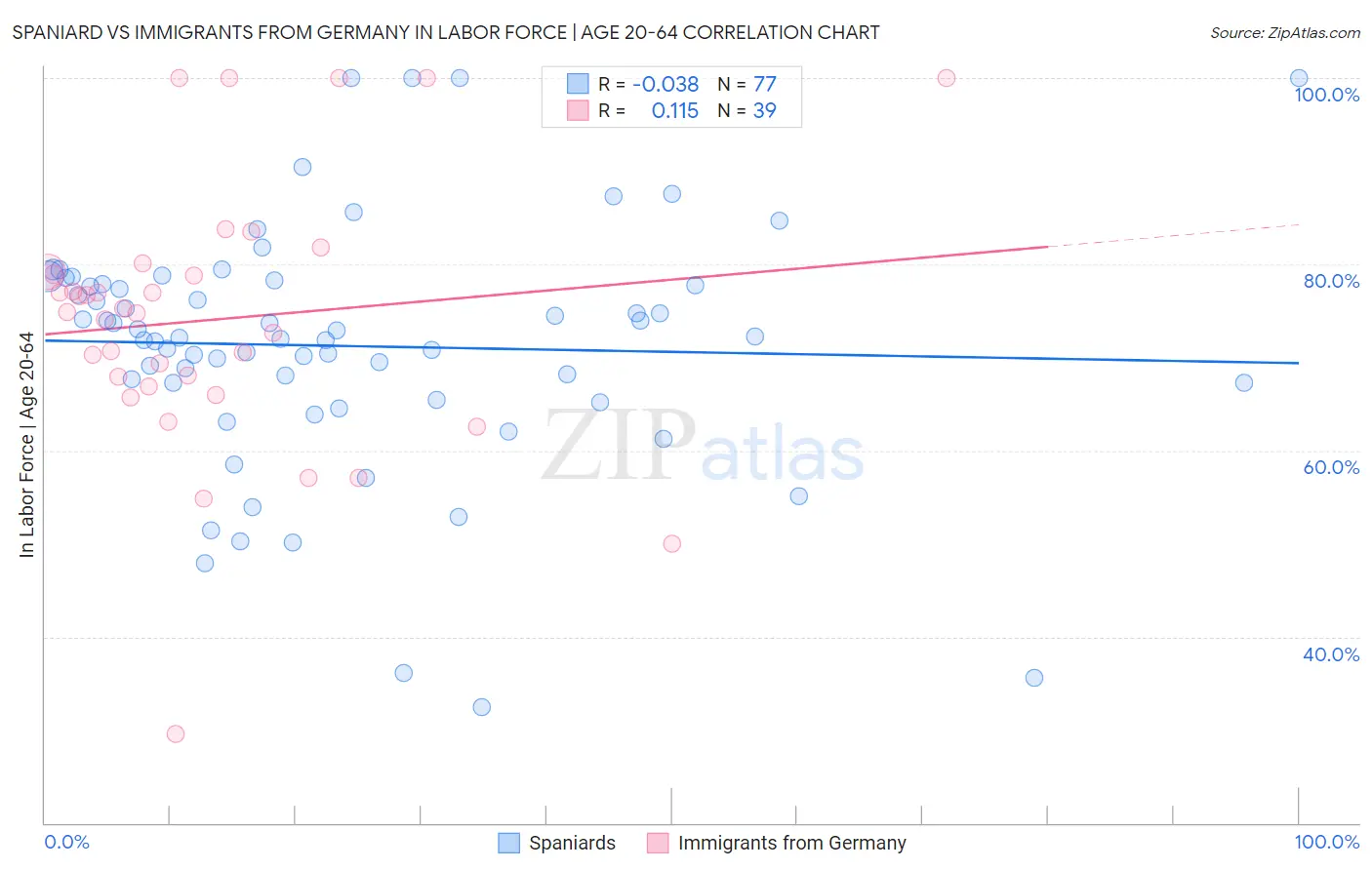 Spaniard vs Immigrants from Germany In Labor Force | Age 20-64
