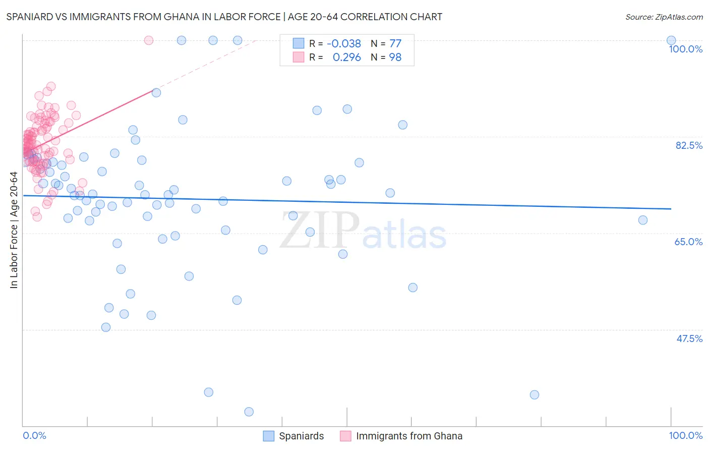 Spaniard vs Immigrants from Ghana In Labor Force | Age 20-64