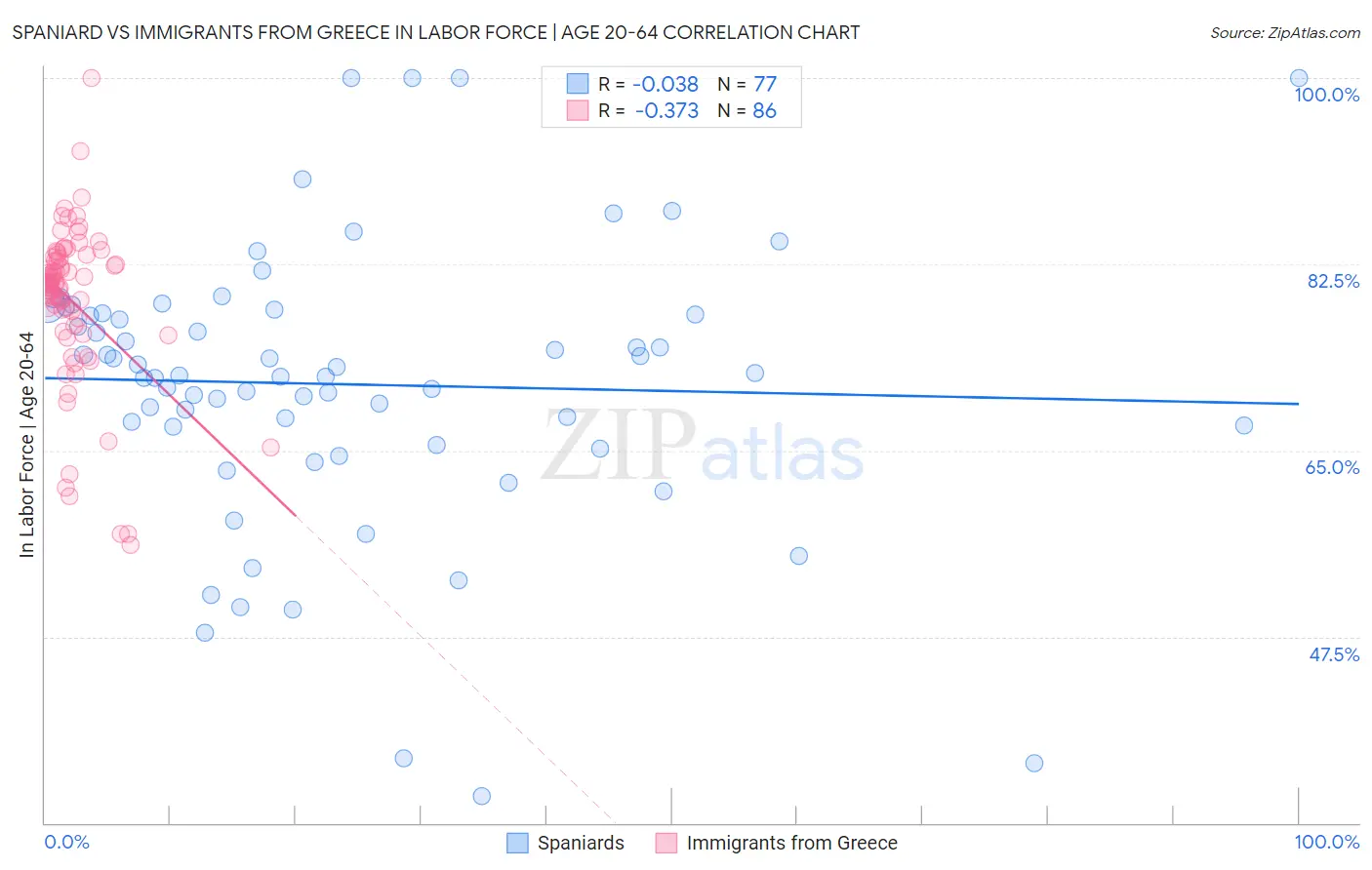 Spaniard vs Immigrants from Greece In Labor Force | Age 20-64