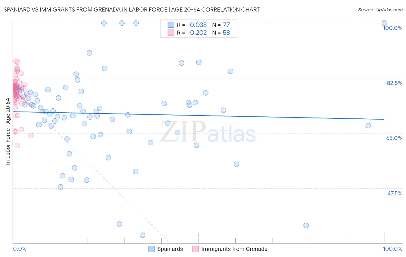 Spaniard vs Immigrants from Grenada In Labor Force | Age 20-64