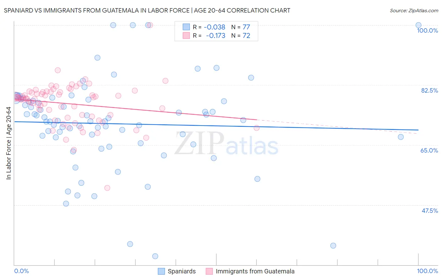 Spaniard vs Immigrants from Guatemala In Labor Force | Age 20-64