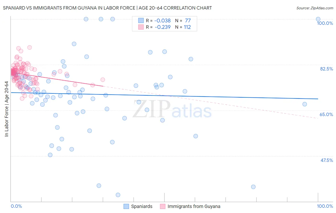 Spaniard vs Immigrants from Guyana In Labor Force | Age 20-64