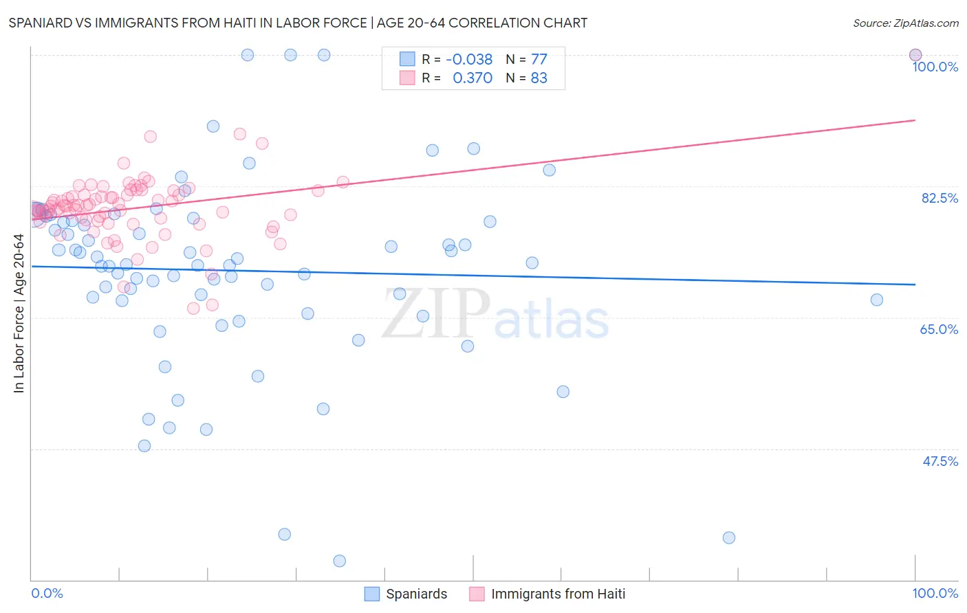 Spaniard vs Immigrants from Haiti In Labor Force | Age 20-64