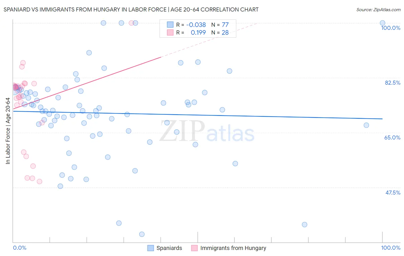 Spaniard vs Immigrants from Hungary In Labor Force | Age 20-64