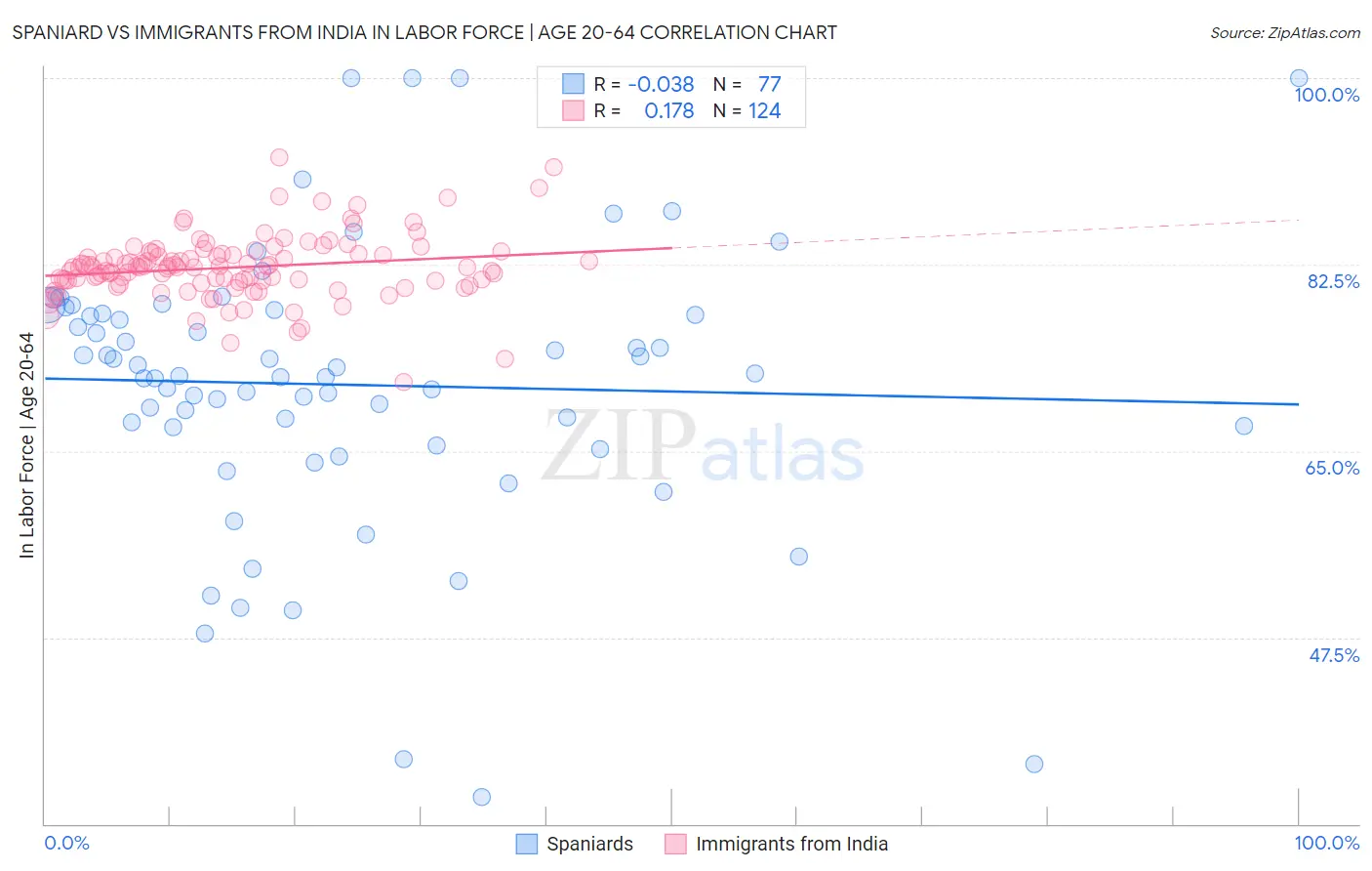 Spaniard vs Immigrants from India In Labor Force | Age 20-64