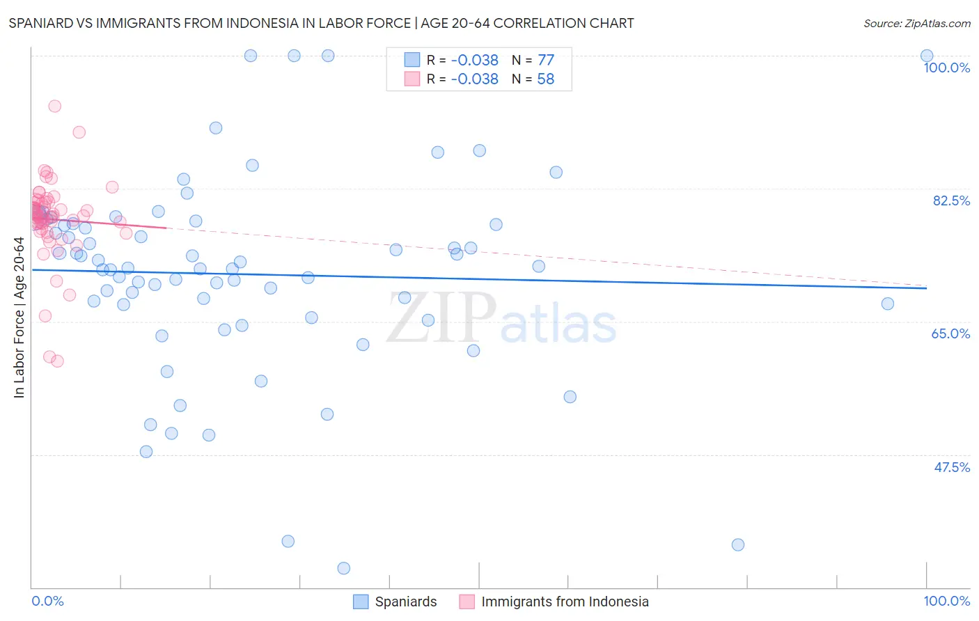 Spaniard vs Immigrants from Indonesia In Labor Force | Age 20-64