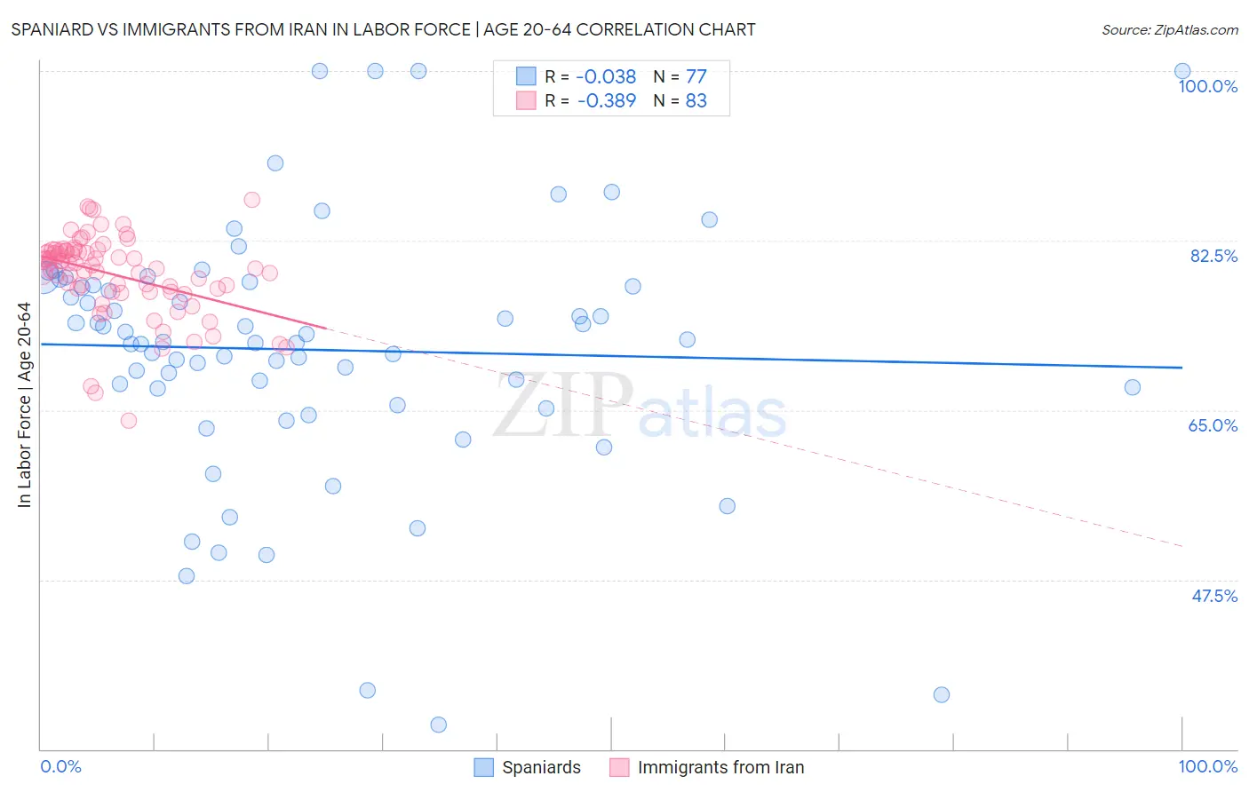 Spaniard vs Immigrants from Iran In Labor Force | Age 20-64