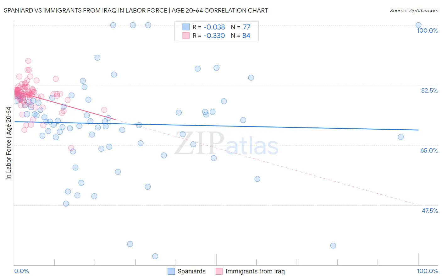 Spaniard vs Immigrants from Iraq In Labor Force | Age 20-64