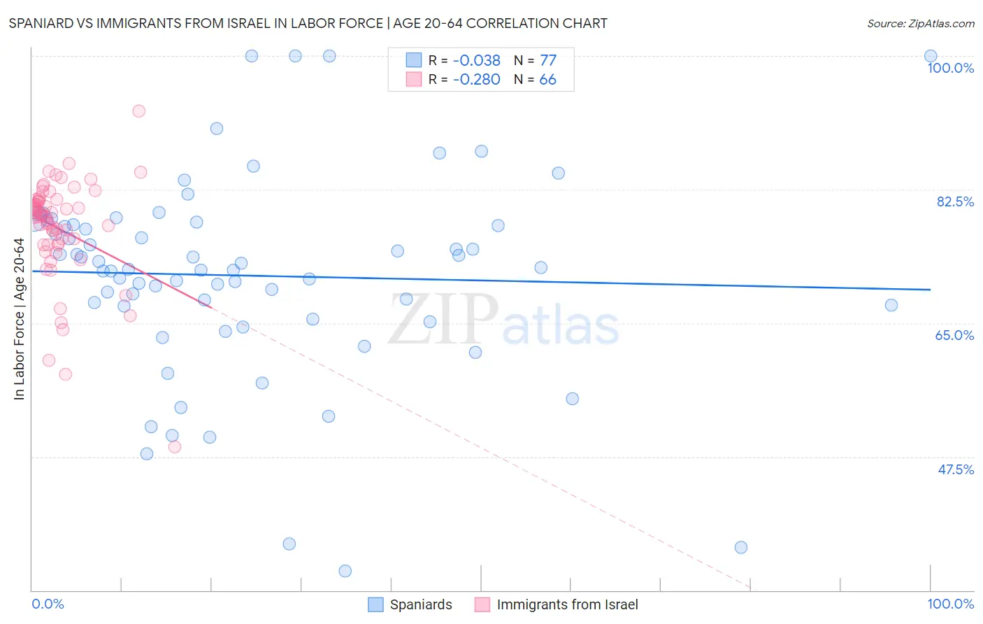 Spaniard vs Immigrants from Israel In Labor Force | Age 20-64