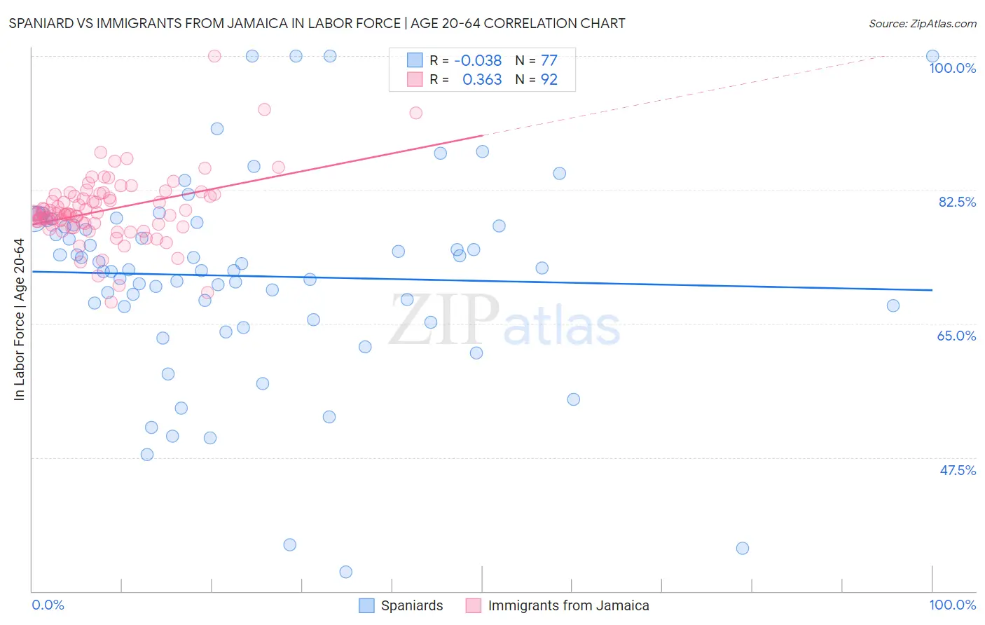 Spaniard vs Immigrants from Jamaica In Labor Force | Age 20-64