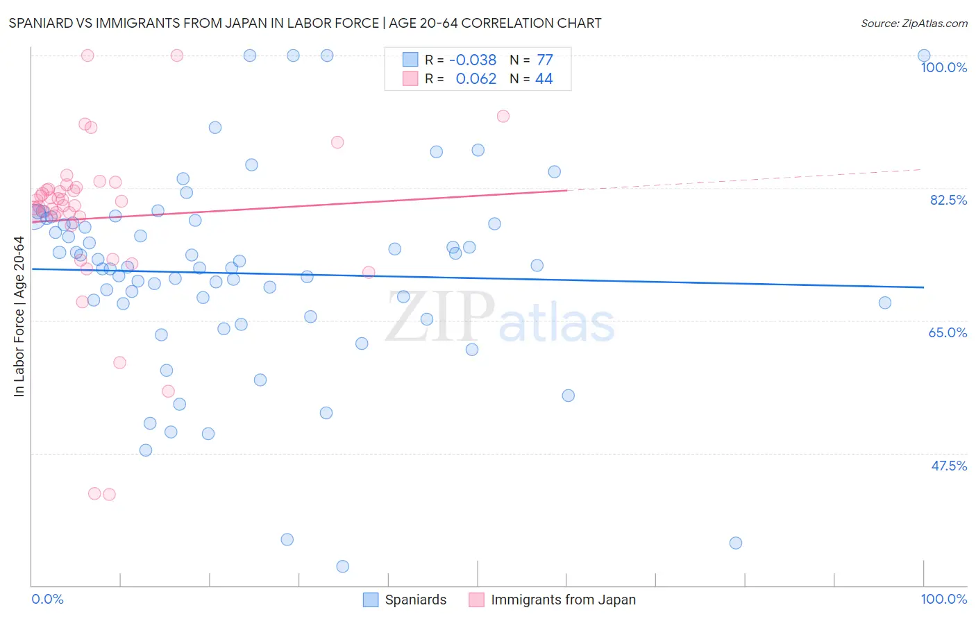 Spaniard vs Immigrants from Japan In Labor Force | Age 20-64