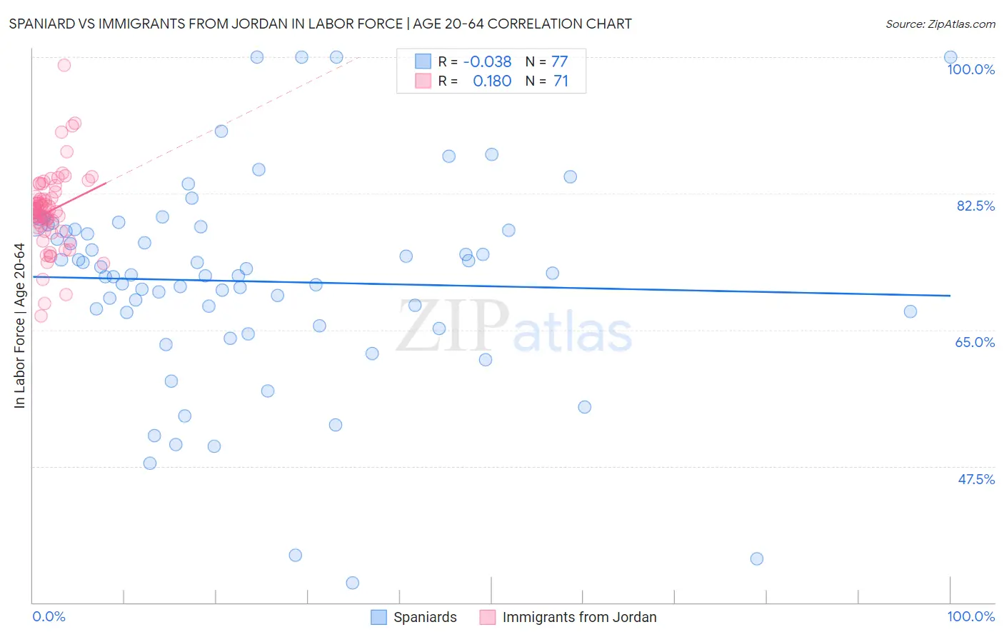 Spaniard vs Immigrants from Jordan In Labor Force | Age 20-64
