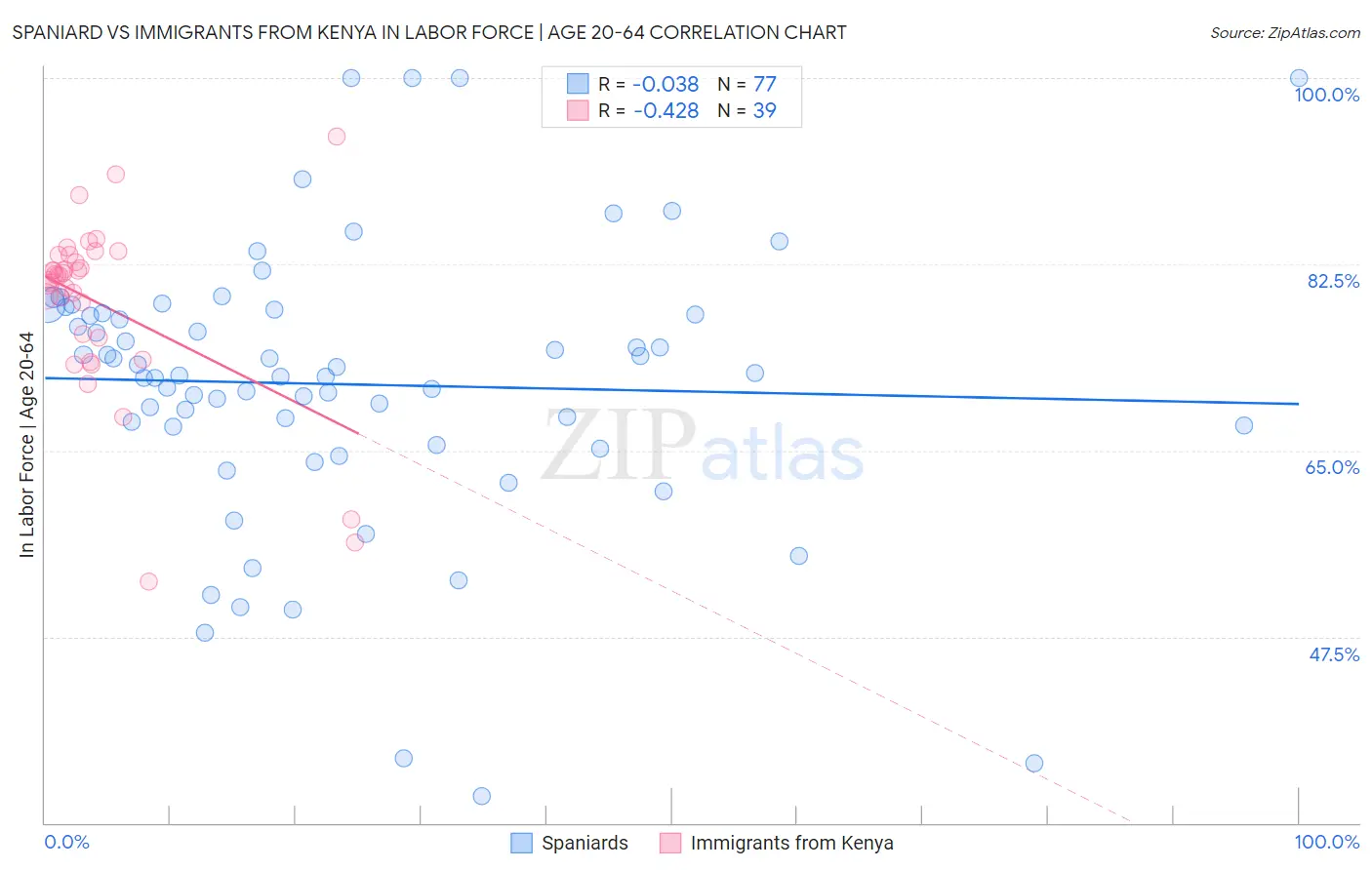 Spaniard vs Immigrants from Kenya In Labor Force | Age 20-64