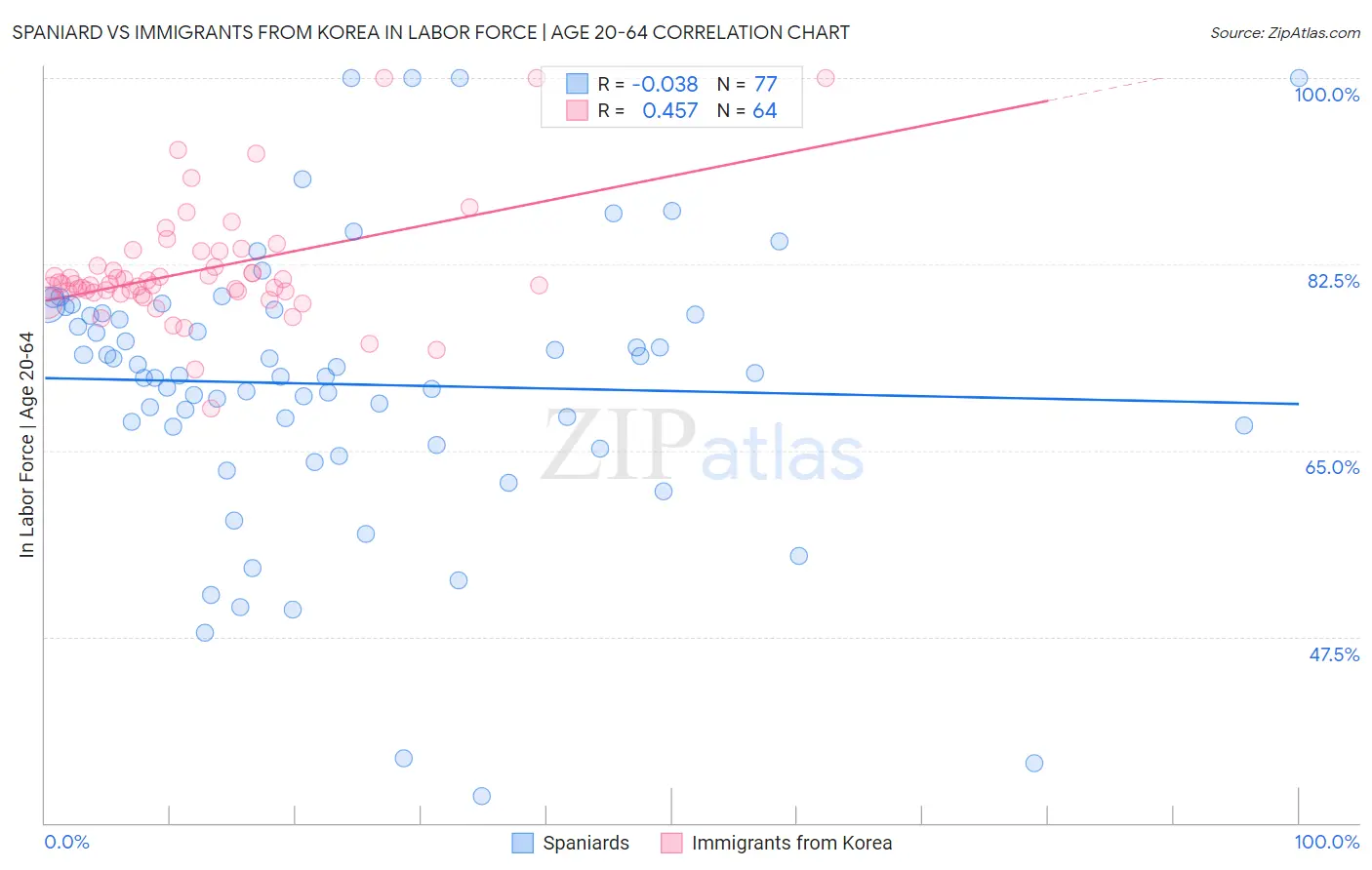 Spaniard vs Immigrants from Korea In Labor Force | Age 20-64