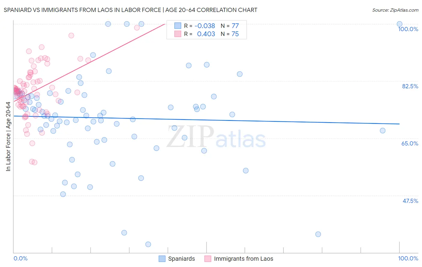 Spaniard vs Immigrants from Laos In Labor Force | Age 20-64