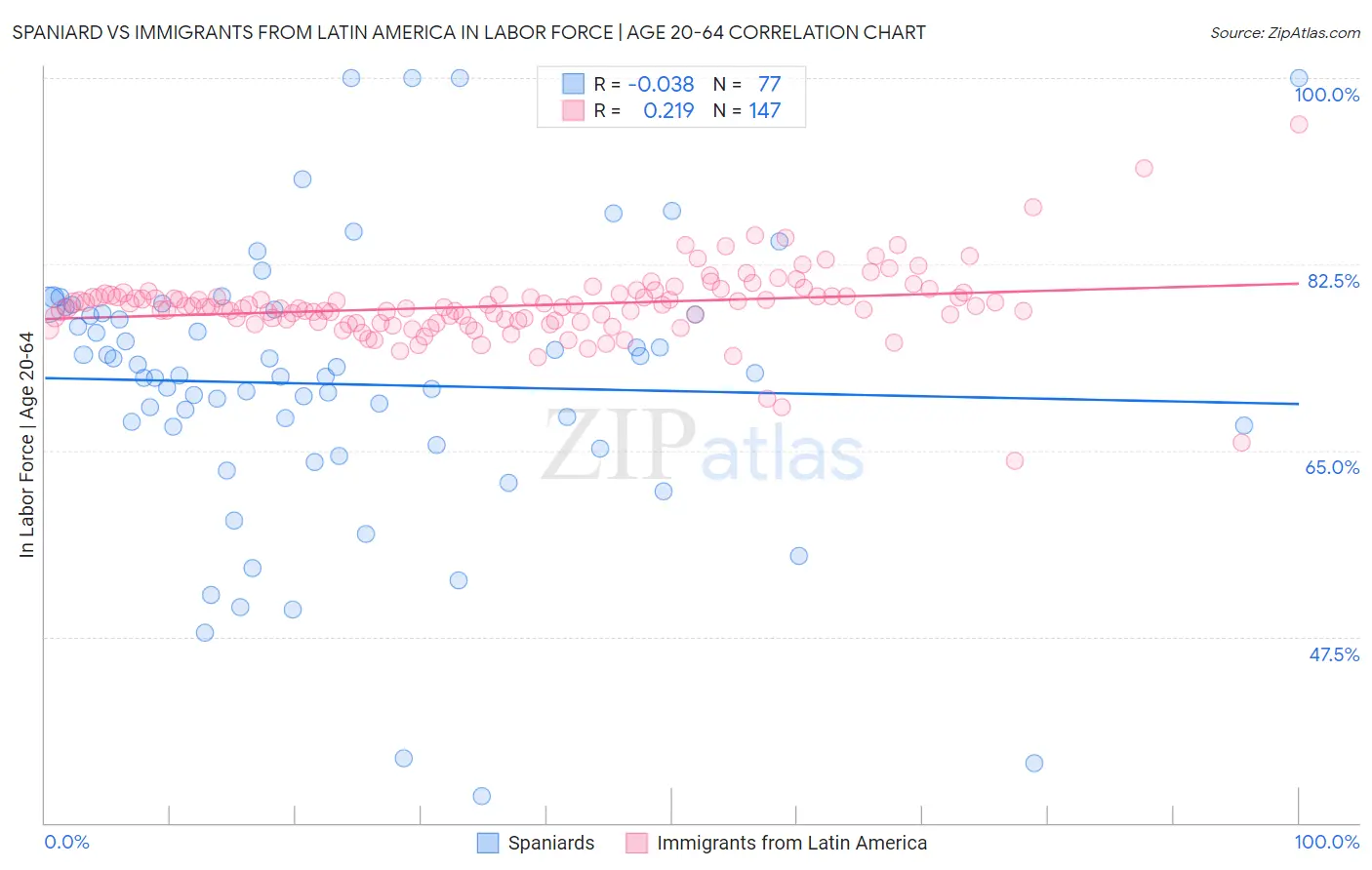 Spaniard vs Immigrants from Latin America In Labor Force | Age 20-64