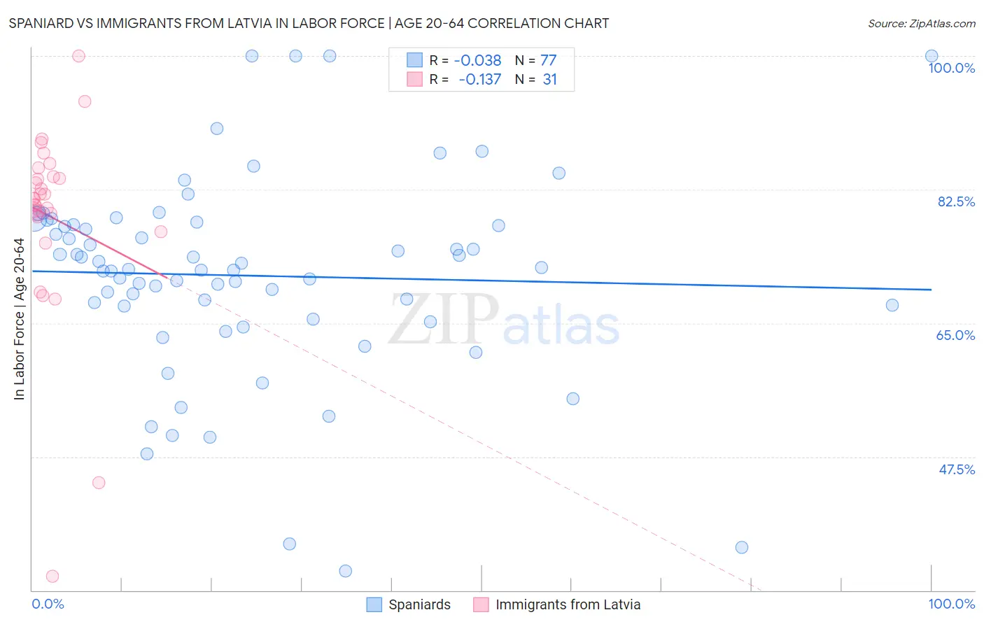 Spaniard vs Immigrants from Latvia In Labor Force | Age 20-64