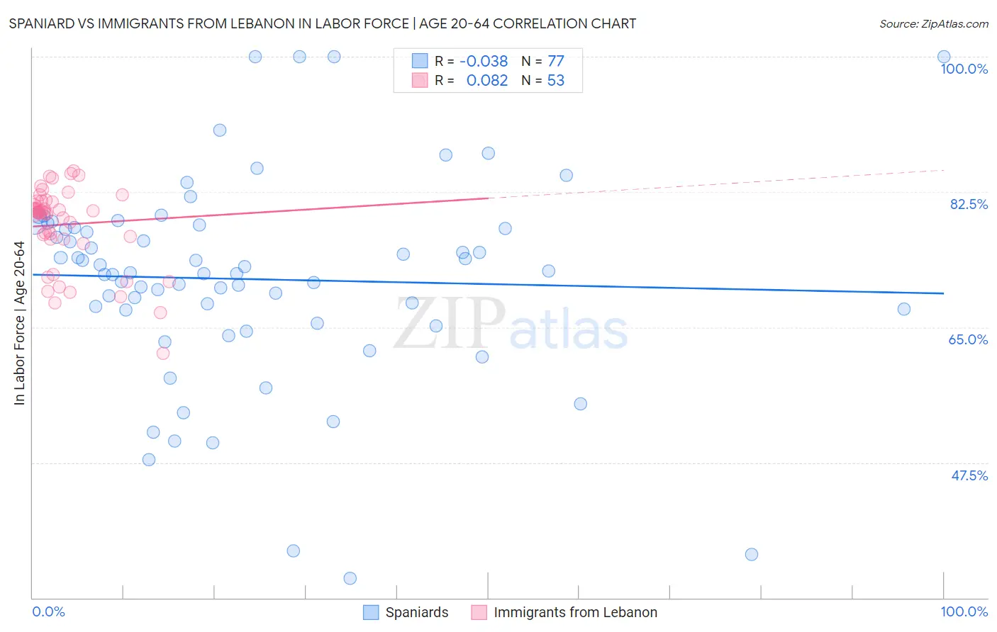 Spaniard vs Immigrants from Lebanon In Labor Force | Age 20-64