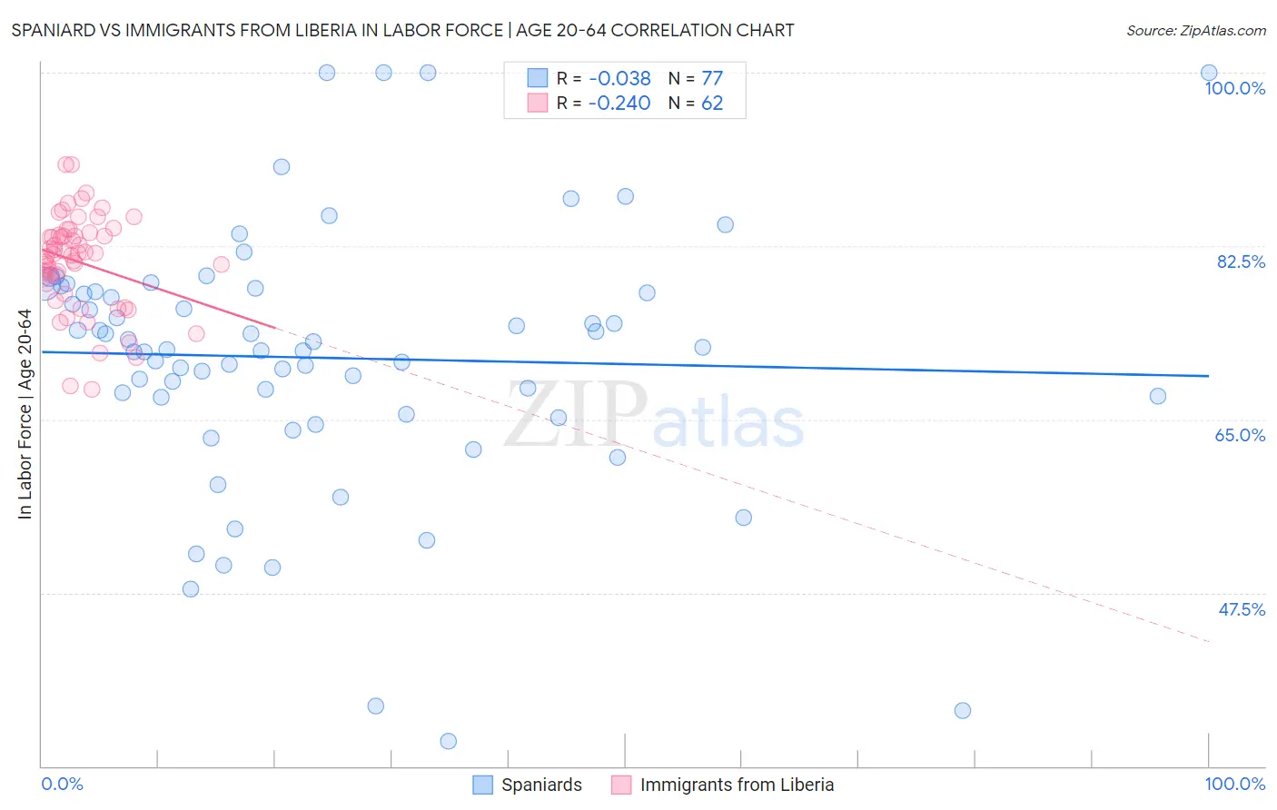 Spaniard vs Immigrants from Liberia In Labor Force | Age 20-64