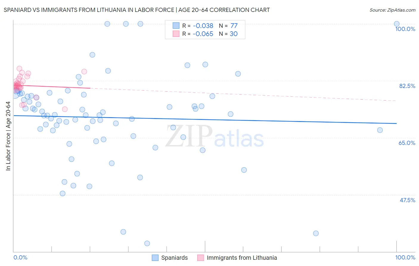 Spaniard vs Immigrants from Lithuania In Labor Force | Age 20-64