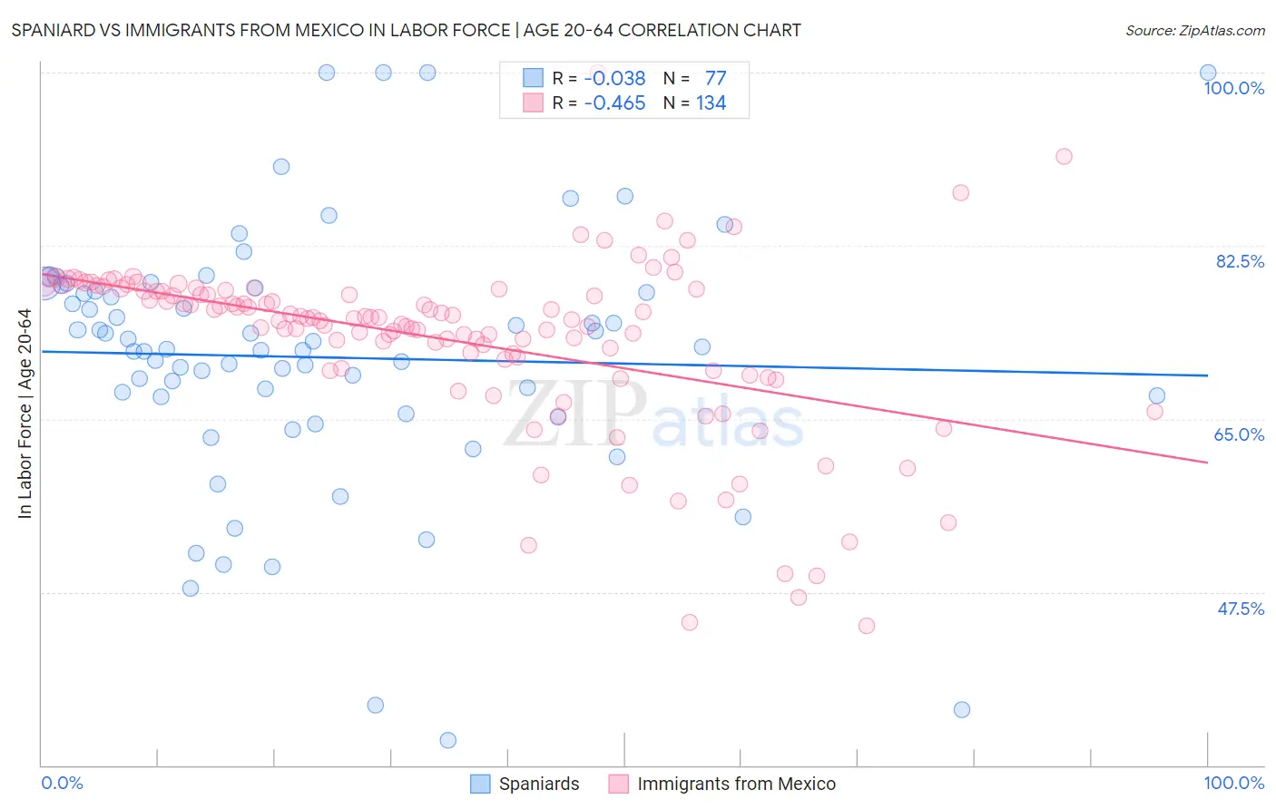 Spaniard vs Immigrants from Mexico In Labor Force | Age 20-64