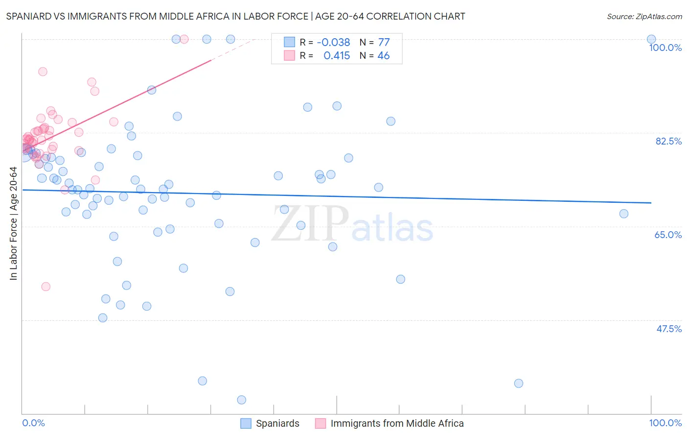 Spaniard vs Immigrants from Middle Africa In Labor Force | Age 20-64