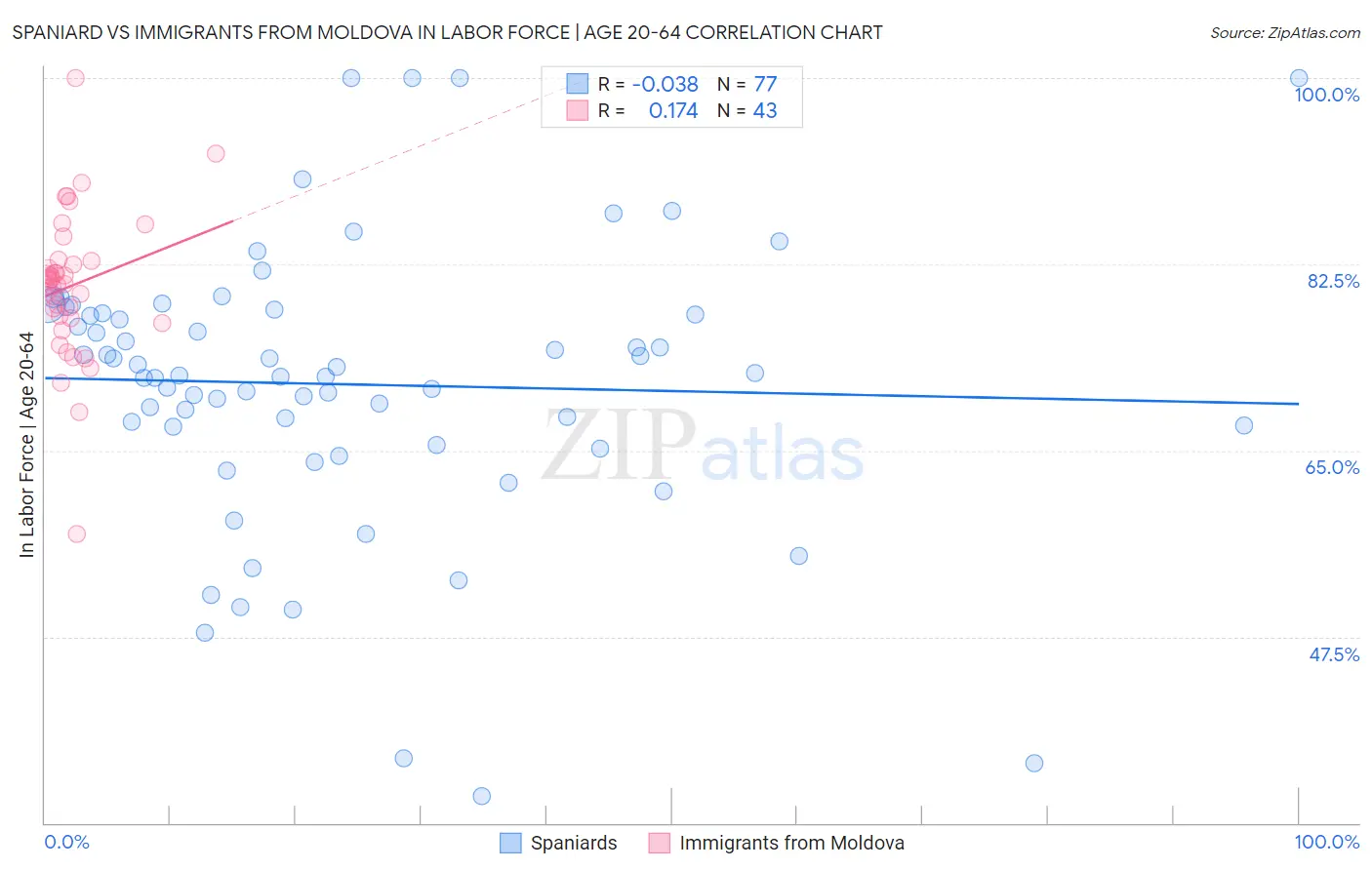 Spaniard vs Immigrants from Moldova In Labor Force | Age 20-64