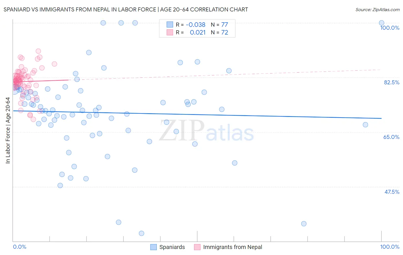 Spaniard vs Immigrants from Nepal In Labor Force | Age 20-64