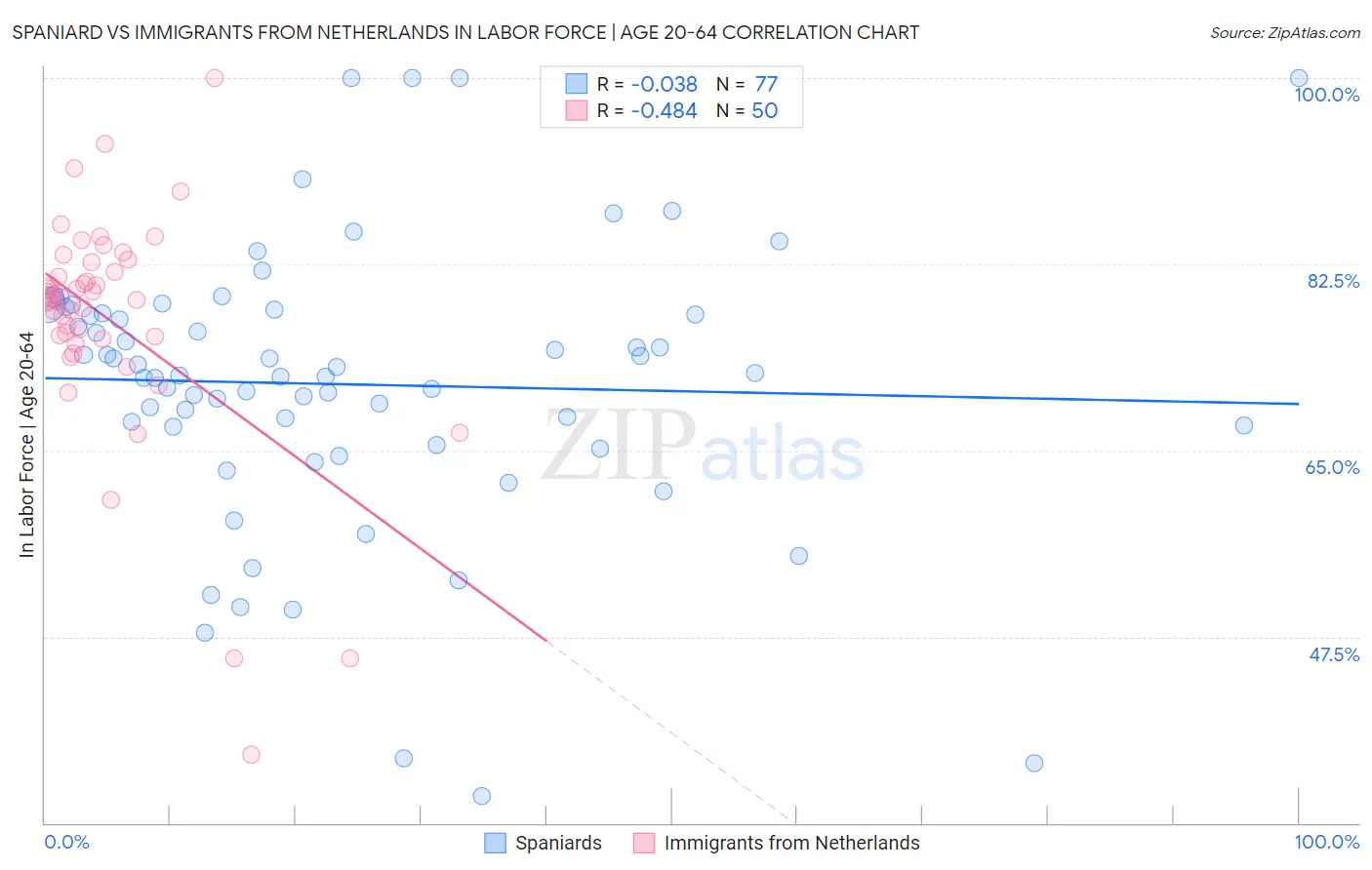 Spaniard vs Immigrants from Netherlands In Labor Force | Age 20-64