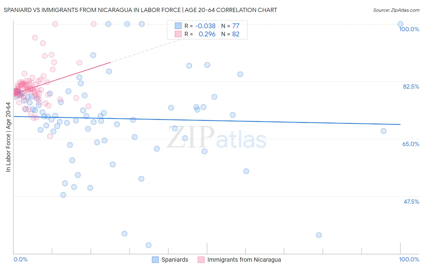 Spaniard vs Immigrants from Nicaragua In Labor Force | Age 20-64