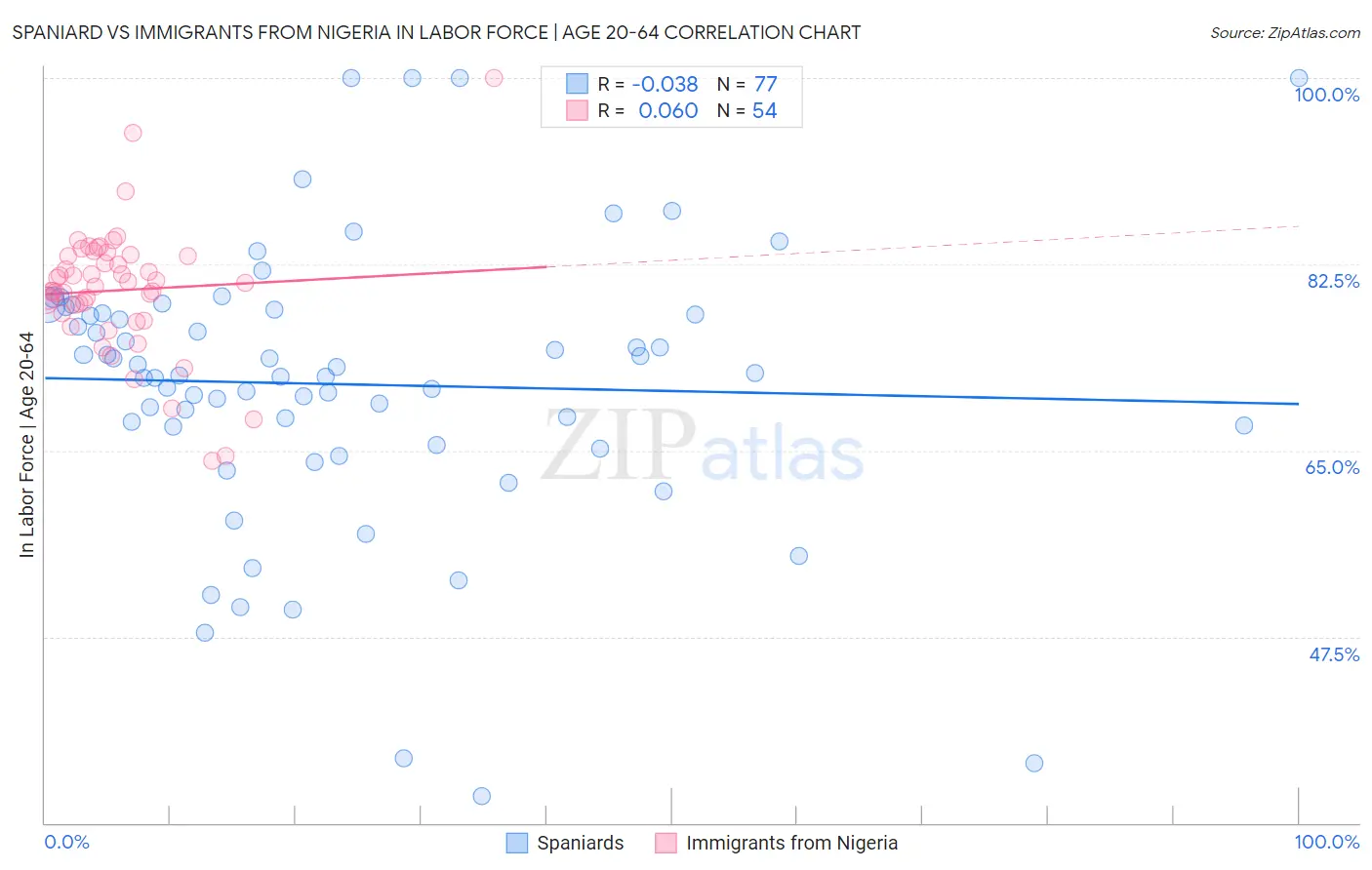 Spaniard vs Immigrants from Nigeria In Labor Force | Age 20-64
